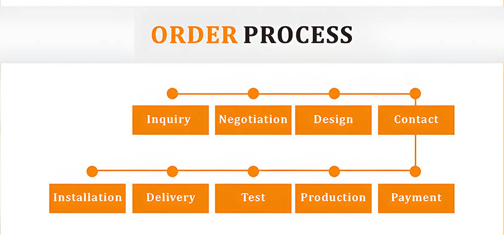 order process W0014