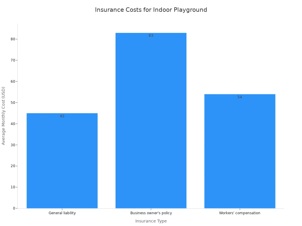 Bar chart showing average monthly insurance costs: General liability $45, Business owner' style=
