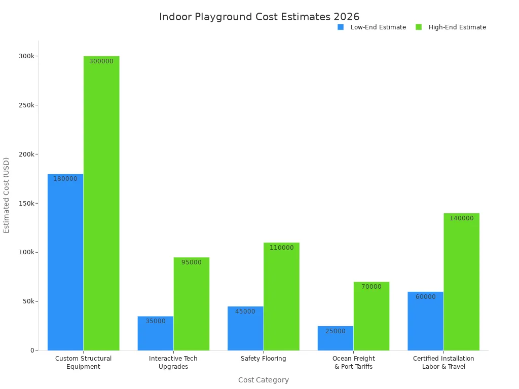 Grouped bar chart showing low-end and high-end cost estimates for five indoor playground setup categories in 2026