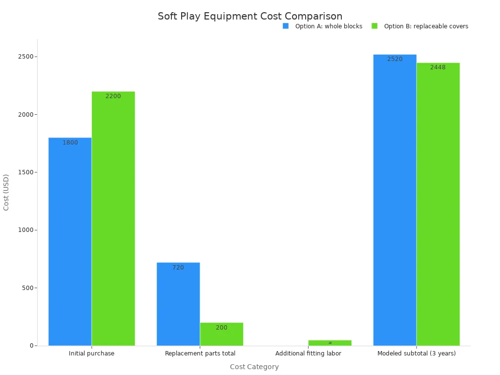 Grouped bar chart comparing initial purchase, replacement parts, fitting labor, and three-year subtotal costs for whole-block versus replaceable-cover soft play equipment